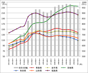 東北地方の人口の推移 1920 - 2010（国勢調査）